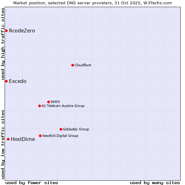Market position of HostDime vs. Excedo vs. RcodeZero