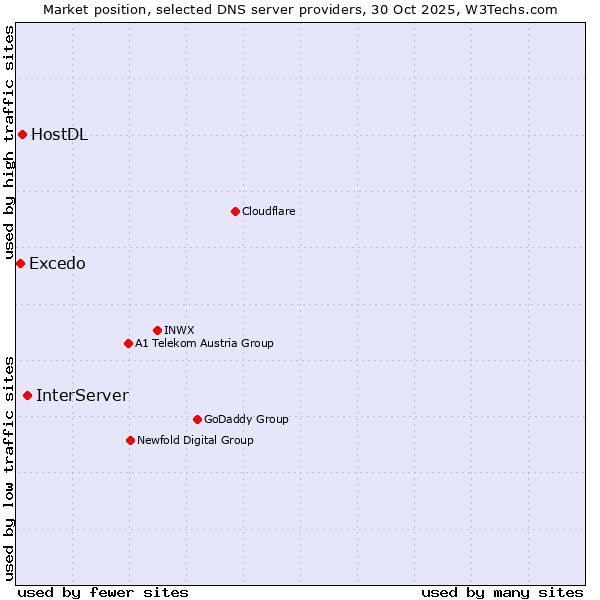 Market position of InterServer vs. HostDL vs. Excedo