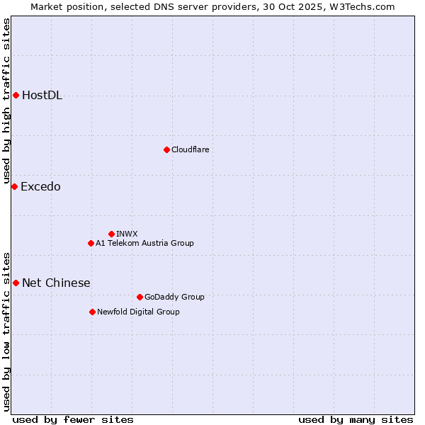 Market position of Net Chinese vs. HostDL vs. Excedo