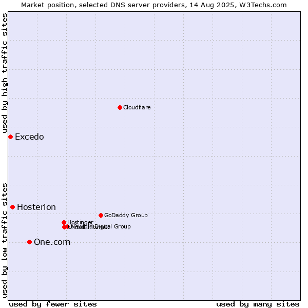 Market position of One.com vs. Hosterion vs. Excedo