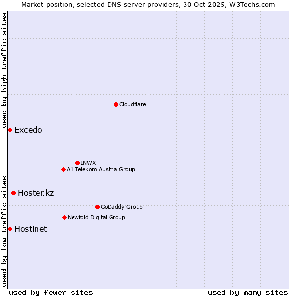 Market position of Hoster.kz vs. Excedo vs. Hostinet