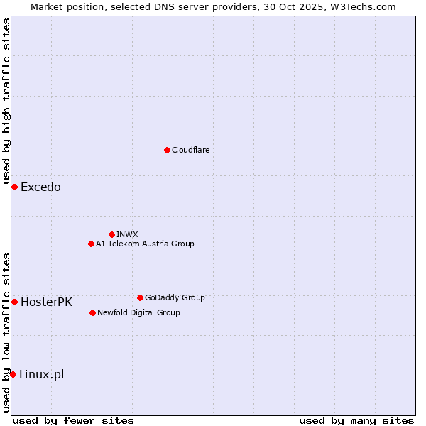Market position of Excedo vs. HosterPK vs. Linux.pl