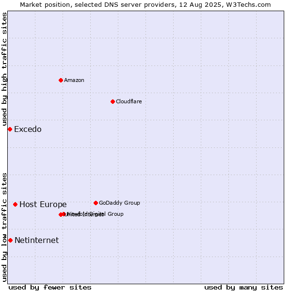 Market position of Host Europe vs. Netinternet vs. Excedo
