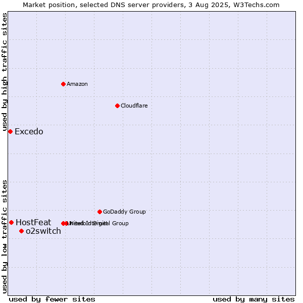 Market position of o2switch vs. HostFeat vs. Excedo