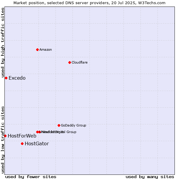 Market position of HostGator vs. Excedo vs. HostForWeb