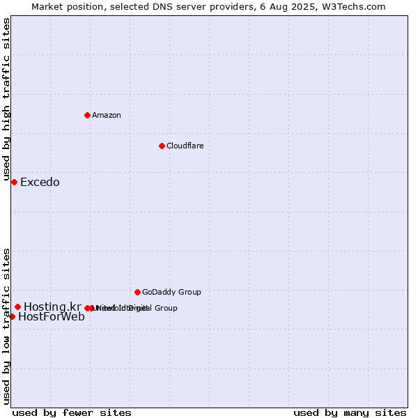 Market position of Hosting.kr vs. Excedo vs. HostForWeb