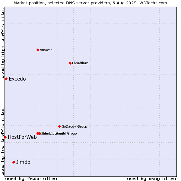 Market position of Jimdo vs. Excedo vs. HostForWeb