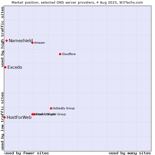Market position of Nameshield vs. Excedo vs. HostForWeb