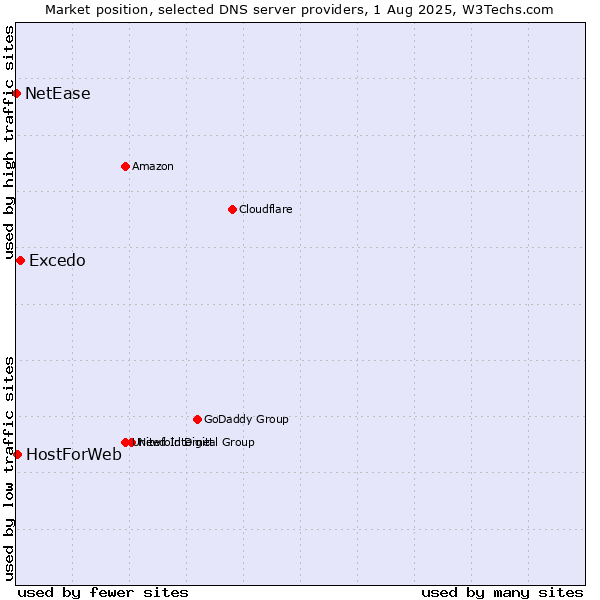 Market position of Excedo vs. HostForWeb vs. NetEase