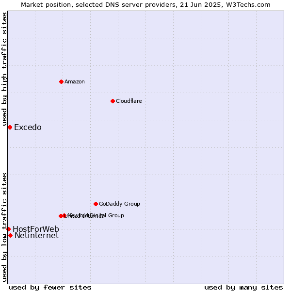 Market position of Netinternet vs. Excedo vs. HostForWeb