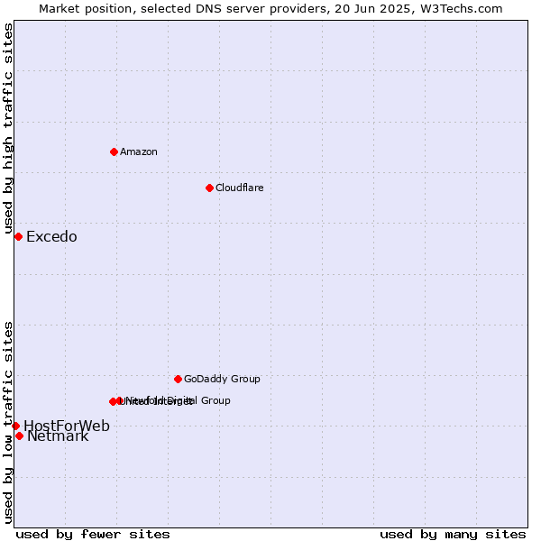 Market position of Netmark vs. Excedo vs. HostForWeb