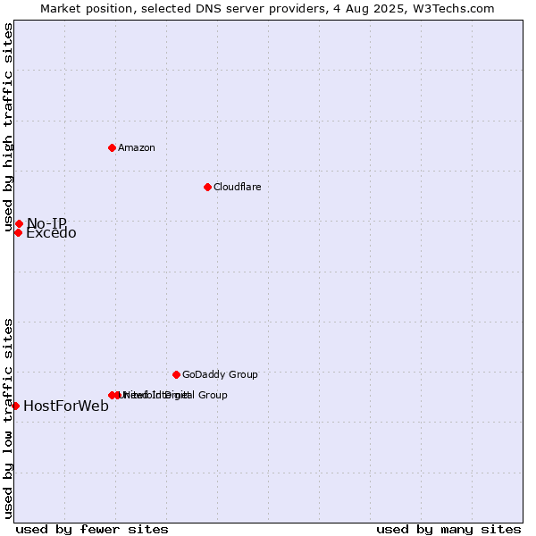 Market position of No-IP vs. Excedo vs. HostForWeb