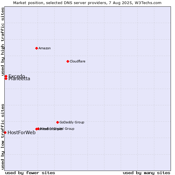 Market position of Excedo vs. Planeetta vs. HostForWeb