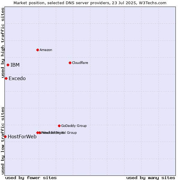 Market position of IBM vs. Excedo vs. HostForWeb