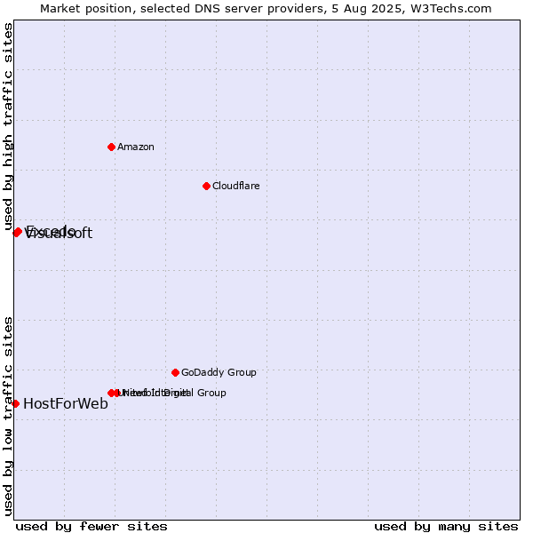 Market position of Excedo vs. Visualsoft vs. HostForWeb