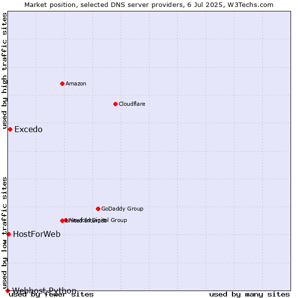 Market position of Excedo vs. HostForWeb vs. Webhost Python