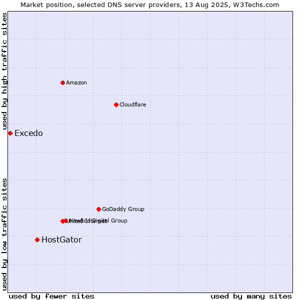 Market position of HostGator vs. Excedo