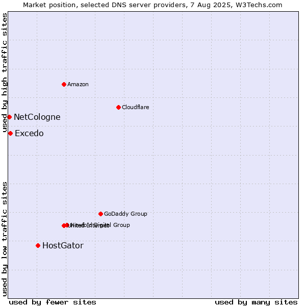 Market position of HostGator vs. Excedo vs. NetCologne