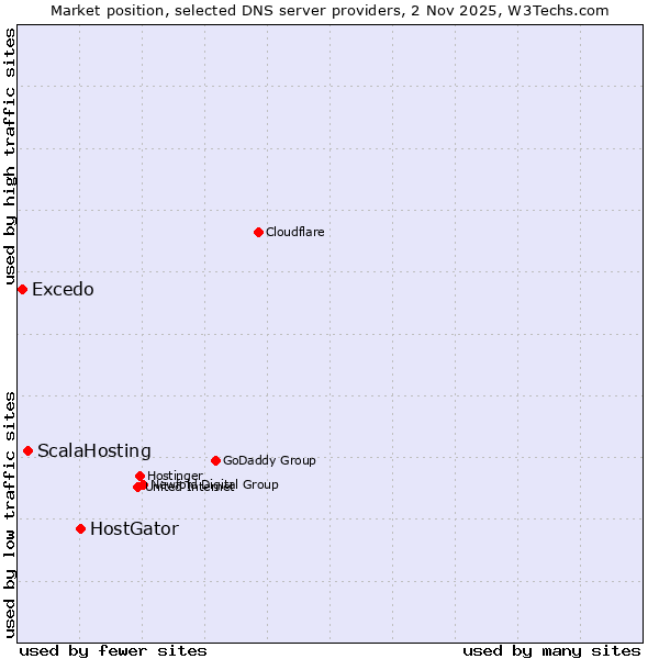 Market position of HostGator vs. ScalaHosting vs. Excedo