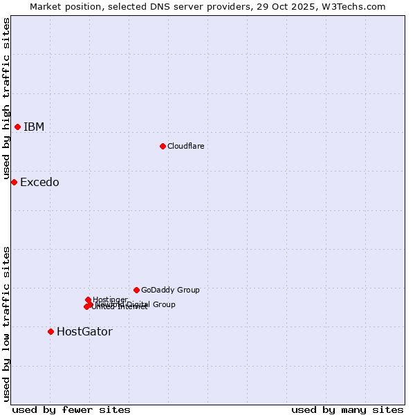 Market position of HostGator vs. IBM vs. Excedo
