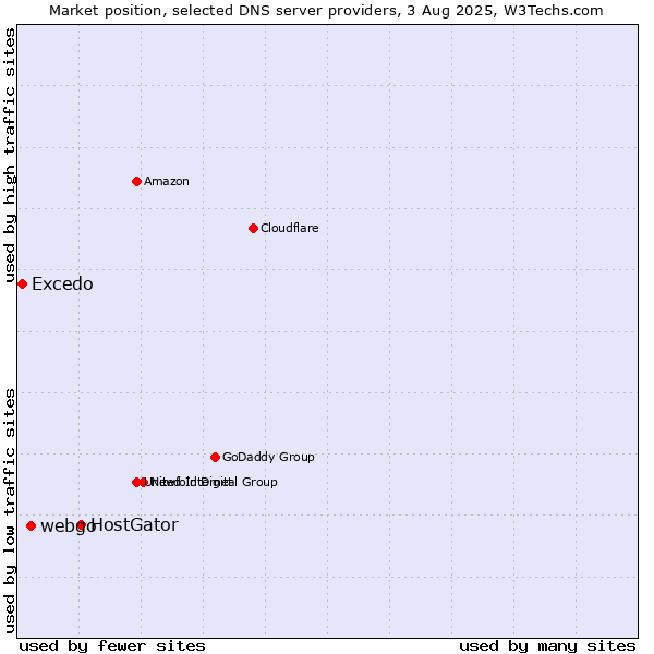 Market position of HostGator vs. webgo vs. Excedo