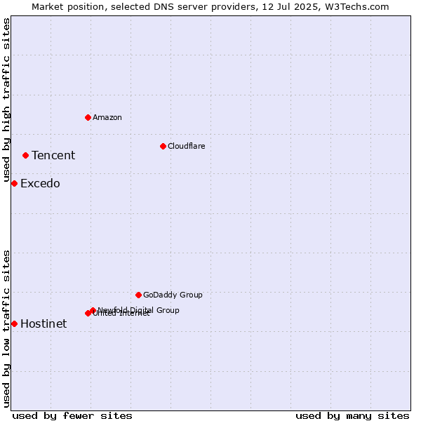 Market position of Tencent vs. Hostinet vs. Excedo