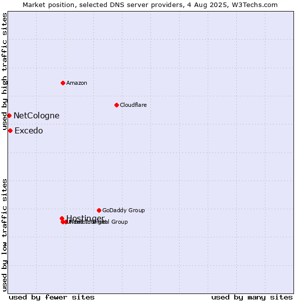 Market position of Hostinger vs. Excedo vs. NetCologne