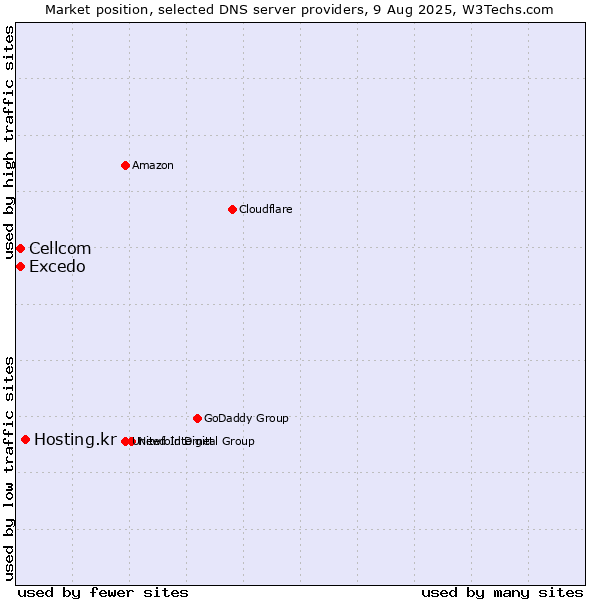 Market position of Hosting.kr vs. Excedo vs. Cellcom