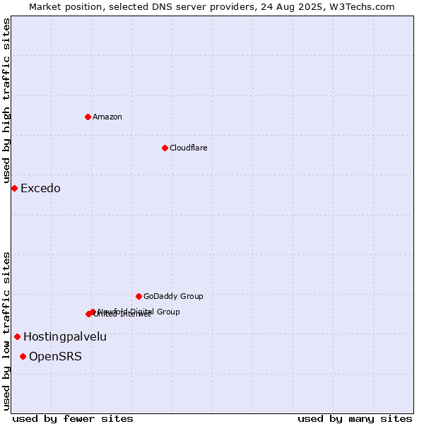 Market position of OpenSRS vs. Hostingpalvelu vs. Excedo