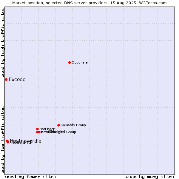 Market position of Hostland vs. Hostneverdie vs. Excedo