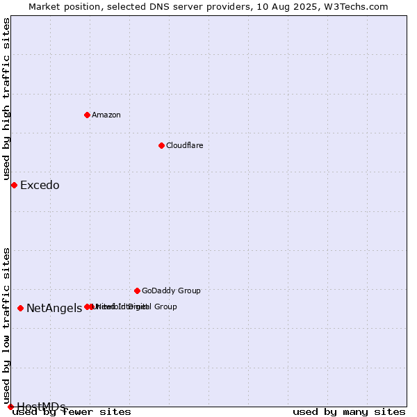 Market position of NetAngels vs. Excedo vs. HostMDs