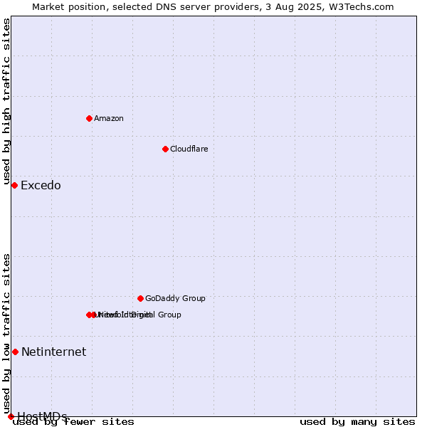 Market position of Netinternet vs. Excedo vs. HostMDs