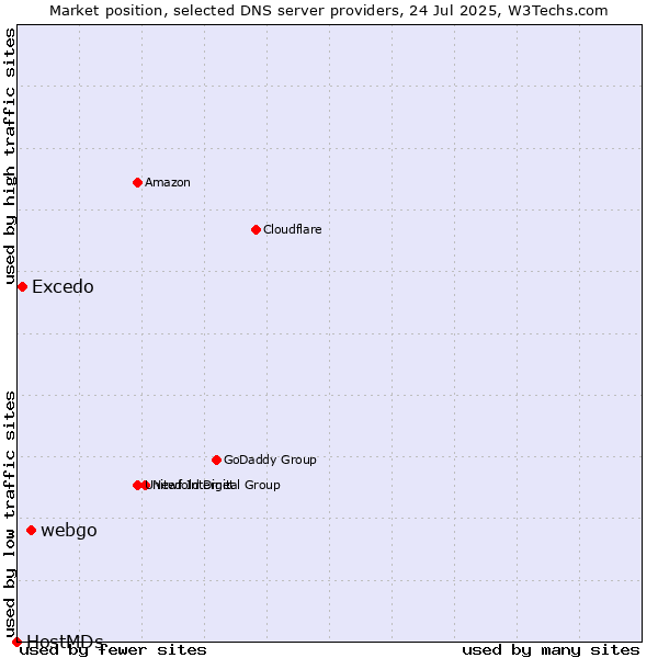 Market position of webgo vs. Excedo vs. HostMDs