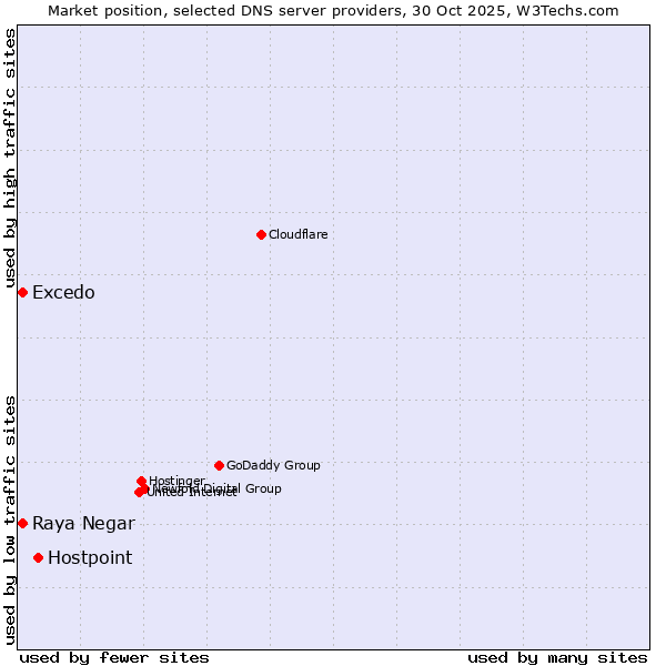 Market position of Hostpoint vs. Excedo vs. Raya Negar