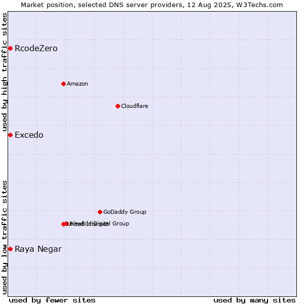 Market position of Excedo vs. Raya Negar vs. RcodeZero