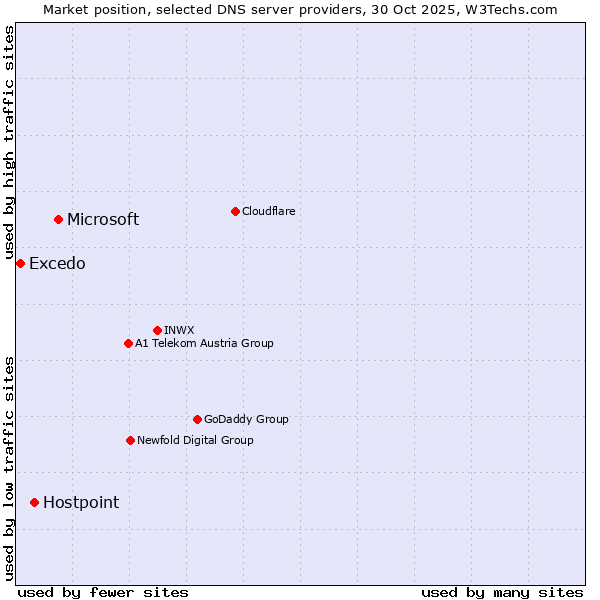 Market position of Microsoft vs. Hostpoint vs. Excedo