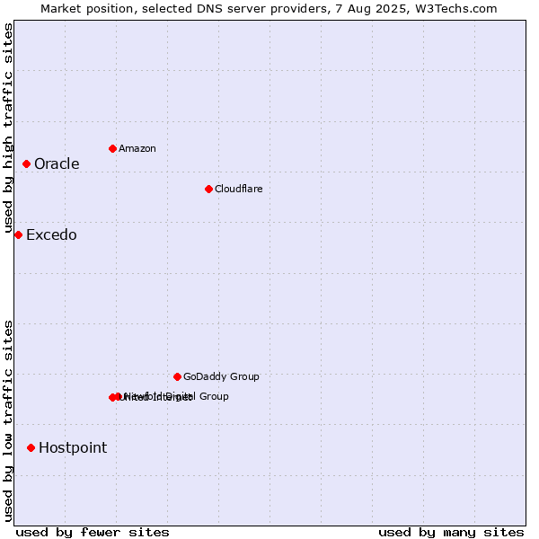 Market position of Hostpoint vs. Oracle vs. Excedo