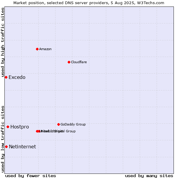 Market position of Hostpro vs. Netinternet vs. Excedo