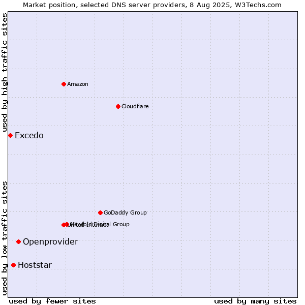 Market position of Openprovider vs. Hoststar vs. Excedo