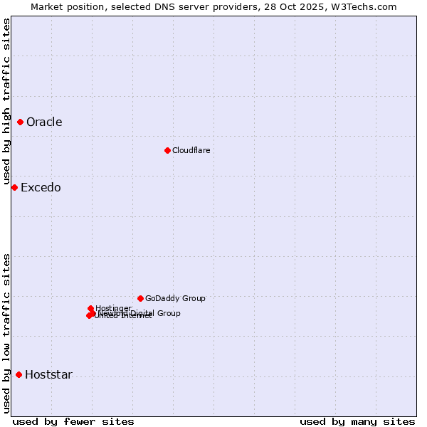 Market position of Oracle vs. Hoststar vs. Excedo