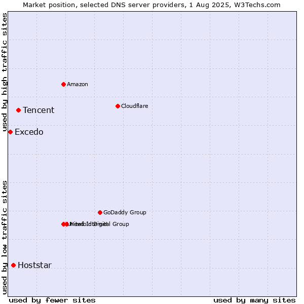 Market position of Tencent vs. Hoststar vs. Excedo