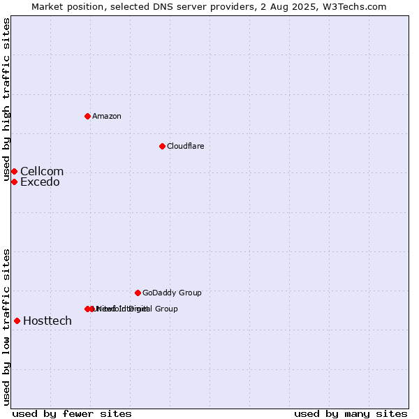 Market position of Hosttech vs. Excedo vs. Cellcom