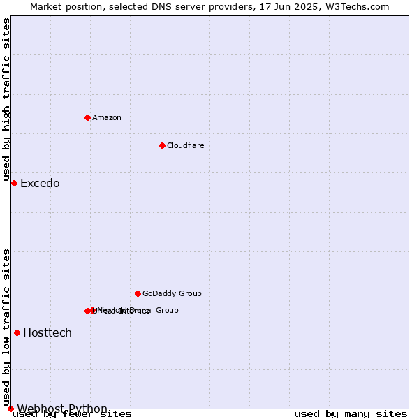 Market position of Hosttech vs. Excedo vs. Webhost Python