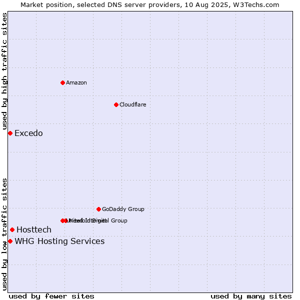 Market position of Hosttech vs. Excedo vs. WHG Hosting Services