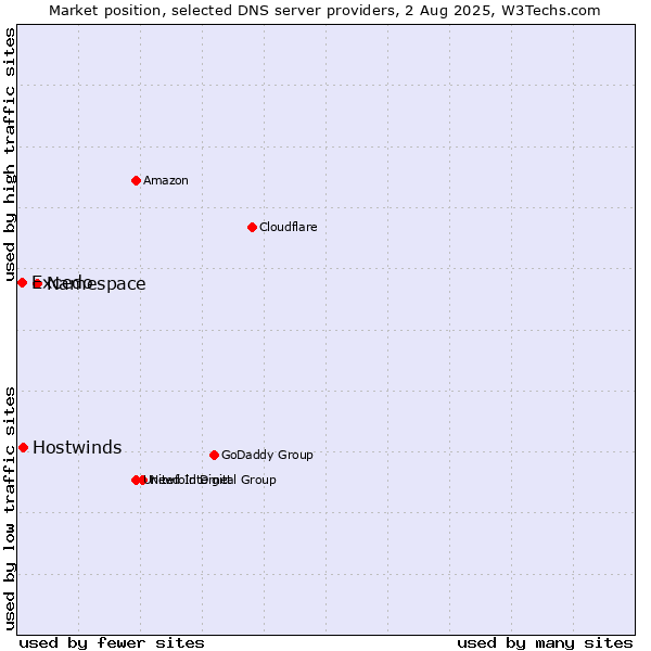 Market position of Namespace vs. Hostwinds vs. Excedo