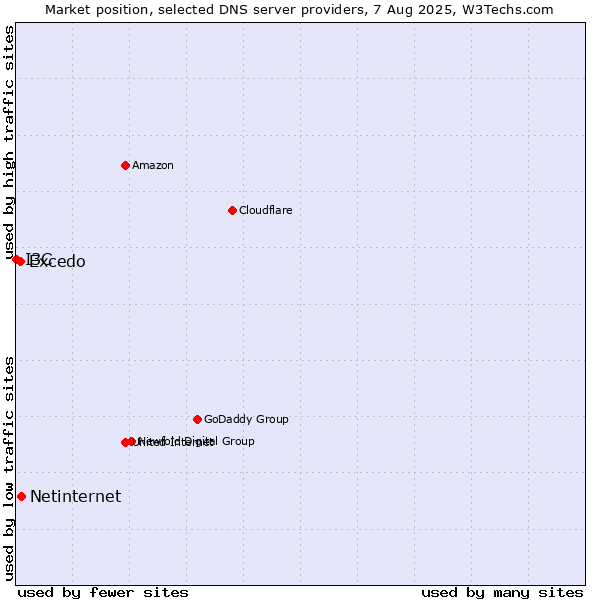 Market position of Netinternet vs. Excedo vs. I3C