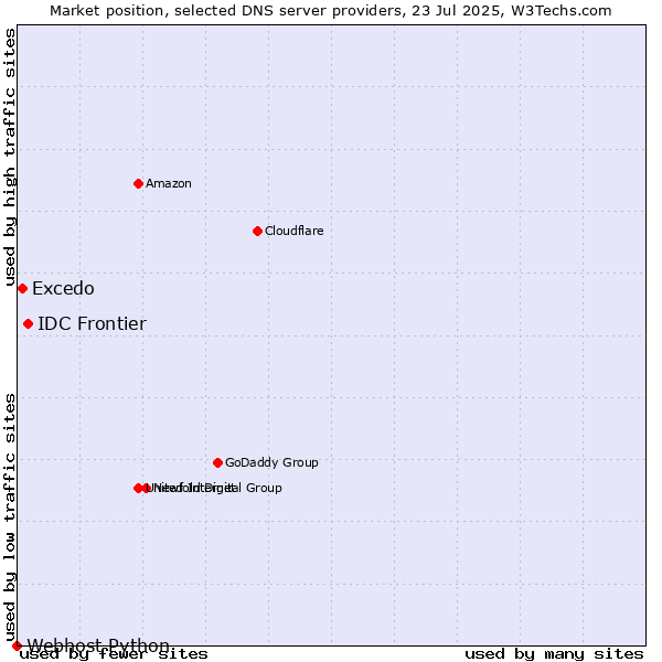 Market position of IDC Frontier vs. Excedo vs. Webhost Python