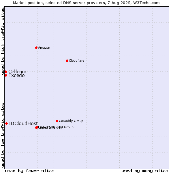 Market position of IDCloudHost vs. Excedo vs. Cellcom