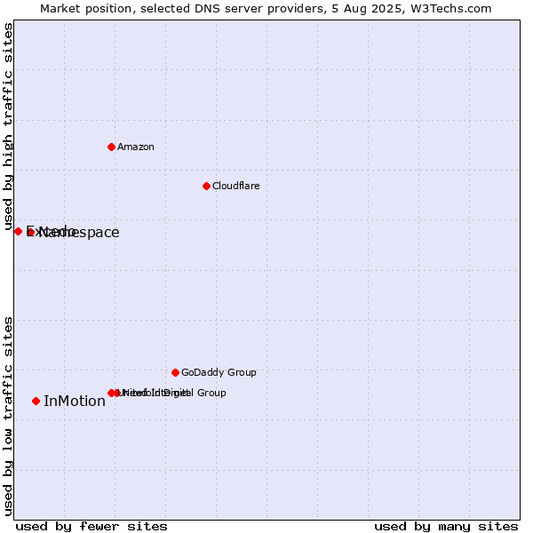 Market position of InMotion vs. Namespace vs. Excedo