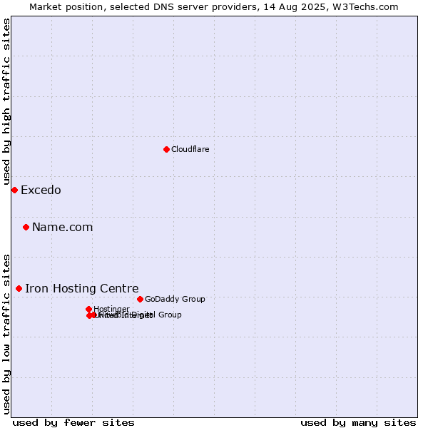 Market position of Name.com vs. Iron Hosting Centre vs. Excedo